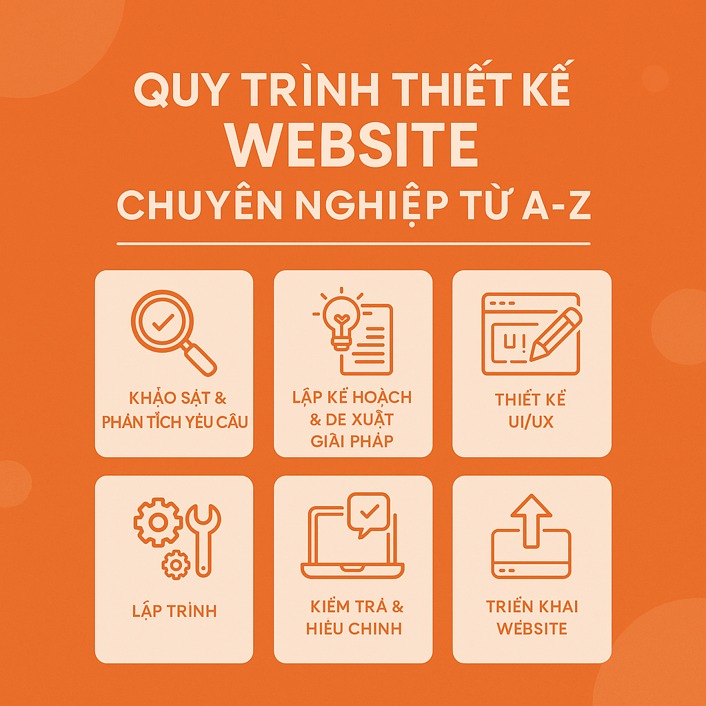 quy trinh thiet ke website chuyen nghiep tu a z